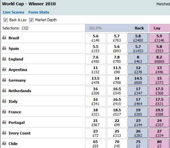 World Cup Betfair Trading