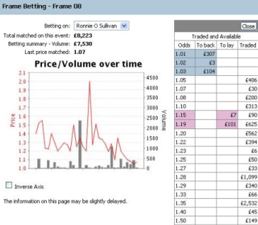 Snooker Trading Betfair